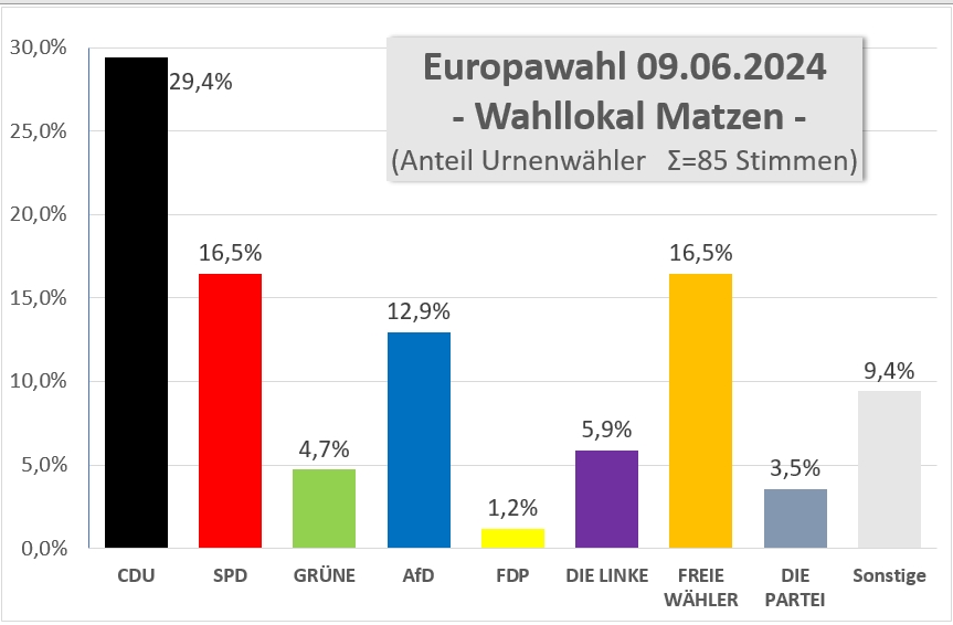 2024 06 09 Europawahl Anteil Urnenwahl Matzen