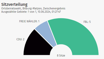 2024 06 09 Sitzverteilung Ortsbeirat