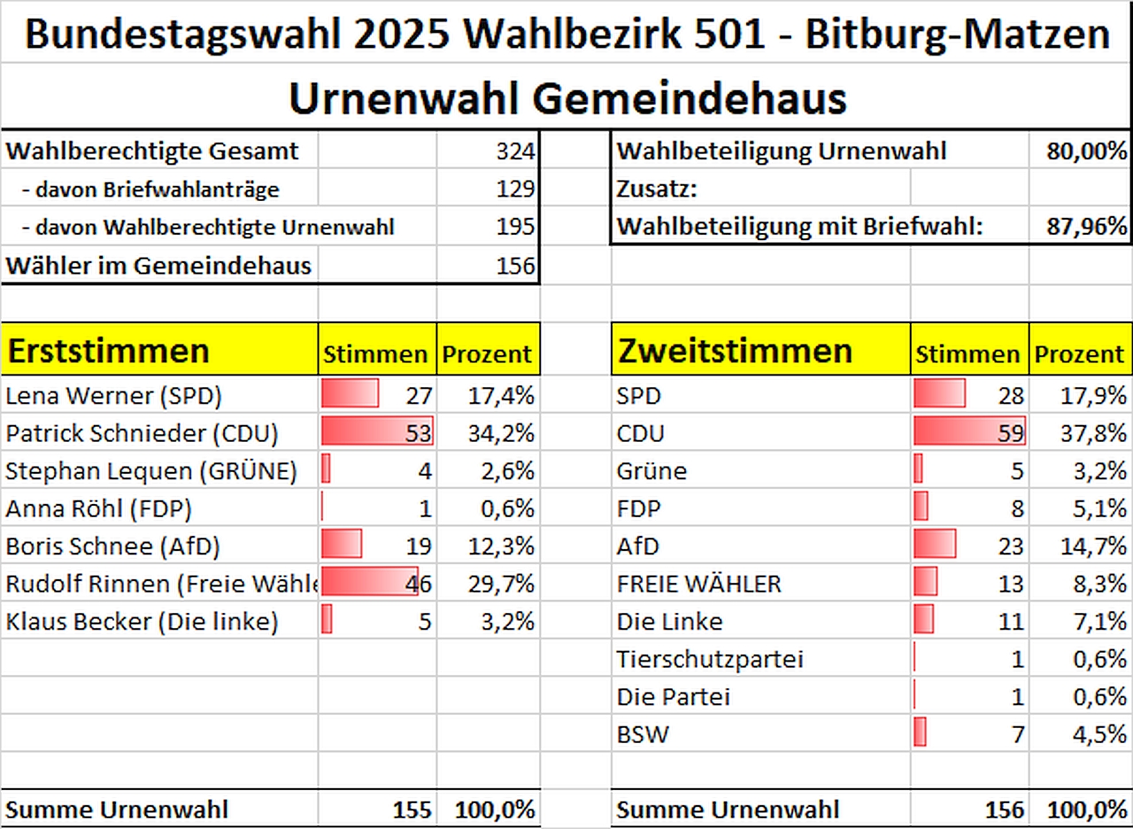 2025 02 23 Bundestagswahl Urnenwahl Matzen