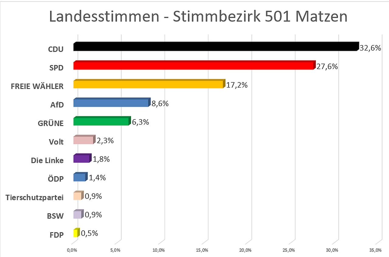 2026 03 22 Landtagswahl 2026 Diagramm Landesstimmen