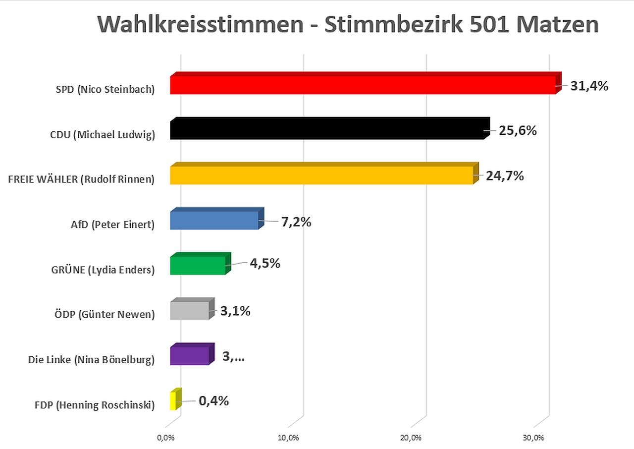 2026 03 22 Landtagswahl 2026 Diagramm Wahlkreisstimmen