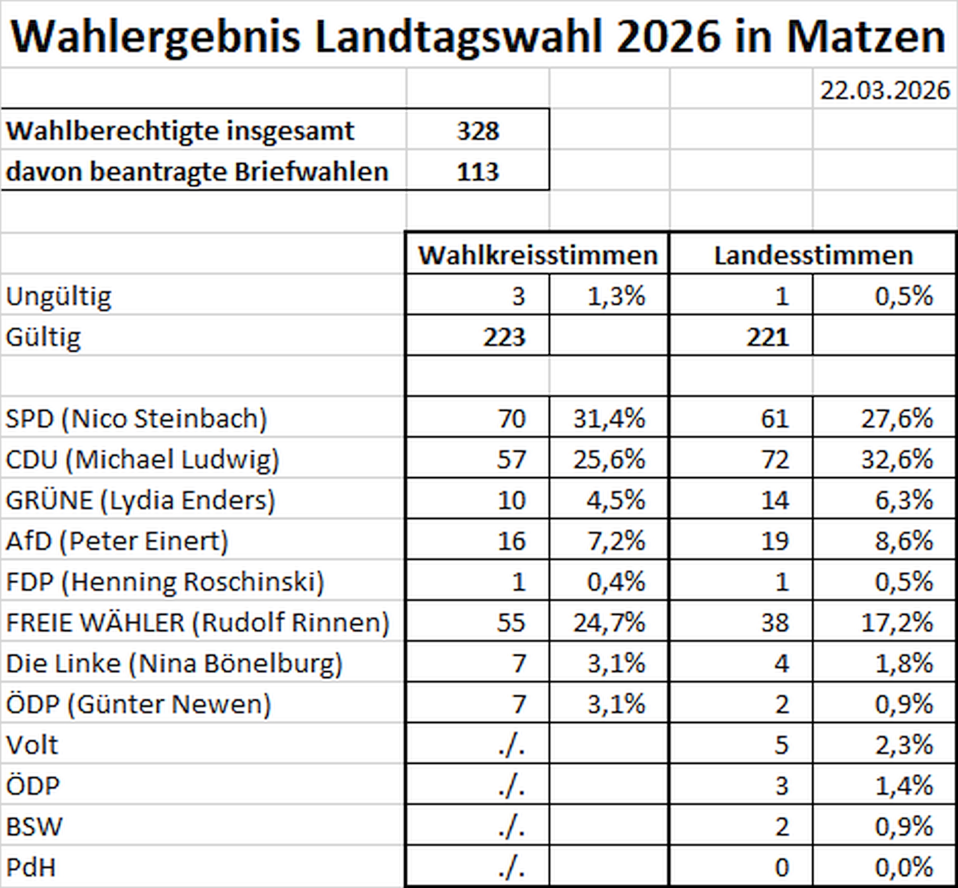 2026 03 22 Landtagswahl 2026 Wahlergebnis 501 Matzen